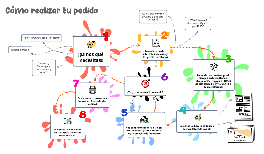 Pasos para realizar su pedido